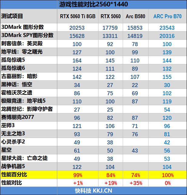 Intel 2026年第一季度推出32GB显存专业显卡 Arc Pro B70,定价仅为24GB竞品一半 第39张 Intel 2026年第一季度推出32GB显存专业显卡 Arc Pro B70,定价仅为24GB竞品一半 第39张