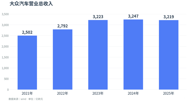 大众汽车拟全球裁员10万并关停四座德国工厂