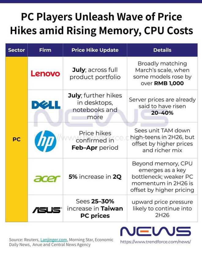 Intel宣布部分处理器涨价并曝光Nova Lake规格 DRAM与NAND价格预期继续上行 第4张 Intel宣布部分处理器涨价并曝光Nova Lake规格 DRAM与NAND价格预期继续上行 第4张