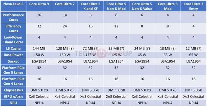 Intel宣布部分处理器涨价并曝光Nova Lake规格 DRAM与NAND价格预期继续上行 第3张 Intel宣布部分处理器涨价并曝光Nova Lake规格 DRAM与NAND价格预期继续上行 第3张