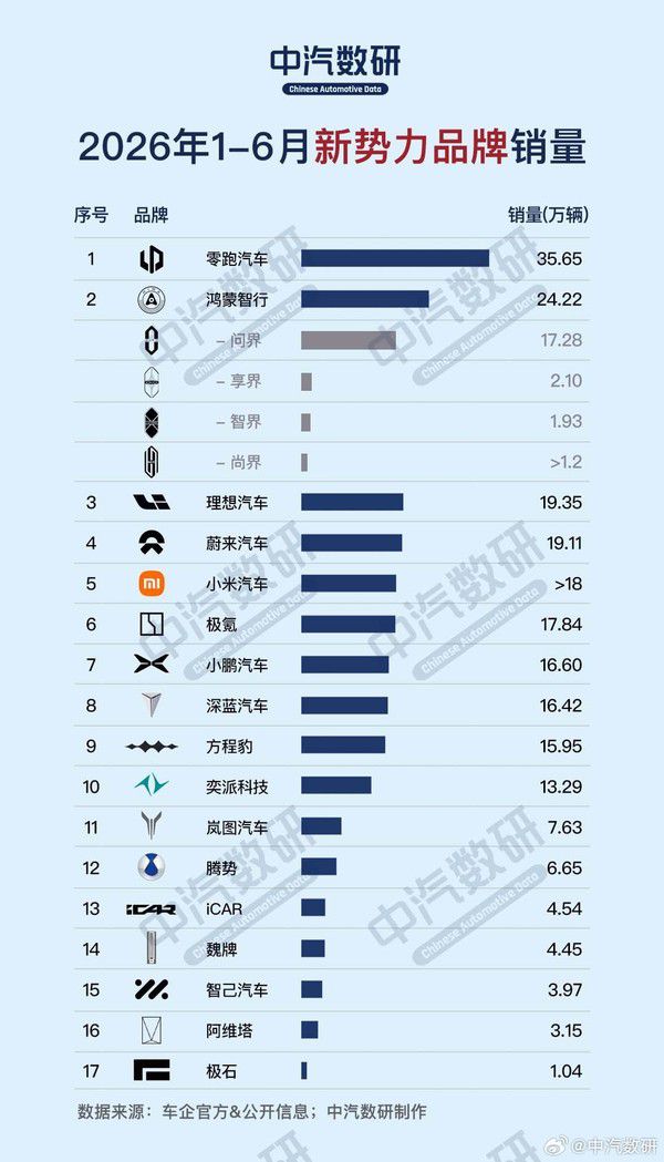 中汽数研发布2026上半年新势力品牌销量排行  第2张