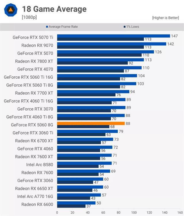 英伟达RTX 3060五年后重归零售渠道,标价维持2021年水平 第2张 英伟达RTX 3060五年后重归零售渠道,标价维持2021年水平 第2张