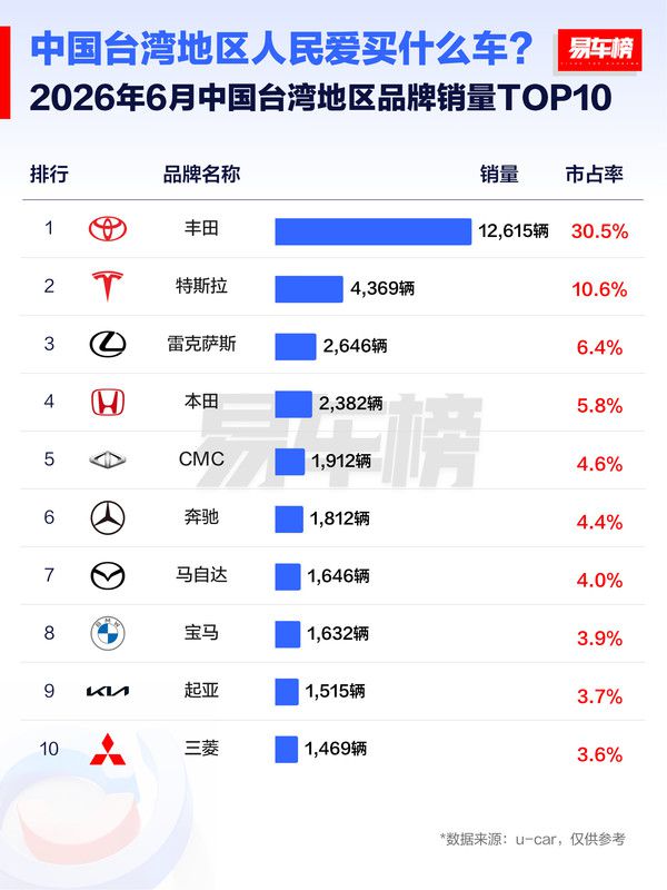 易车榜发布中国台湾地区2026年6月及上半年汽车销量TOP10 第2张 易车榜发布中国台湾地区2026年6月及上半年汽车销量TOP10 第2张