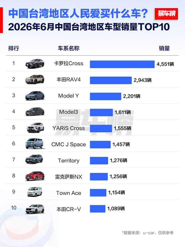 易车榜发布中国台湾地区2026年6月及上半年汽车销量TOP10 第3张 易车榜发布中国台湾地区2026年6月及上半年汽车销量TOP10 第3张
