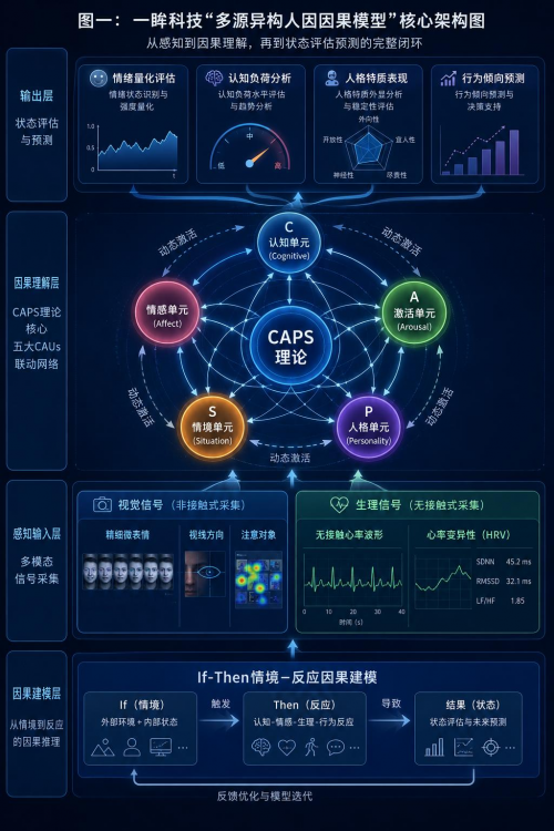 北京大学孵化企业一眸科技构建人类身心情智专属世界模型 第3张 北京大学孵化企业一眸科技构建人类身心情智专属世界模型 第3张