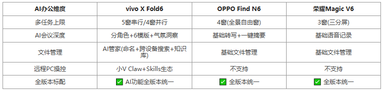 折叠屏手机AI办公能力成购机核心因素 vivo X Fold6等产品展开场景化对比  第2张
