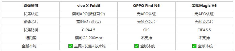 折叠屏手机AI办公能力成购机核心因素 vivo X Fold6等产品展开场景化对比  第4张
