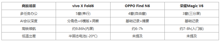 折叠屏商旅实战横评:三大场景需求下的产品差异化解析 第2张 折叠屏商旅实战横评:三大场景需求下的产品差异化解析 第2张