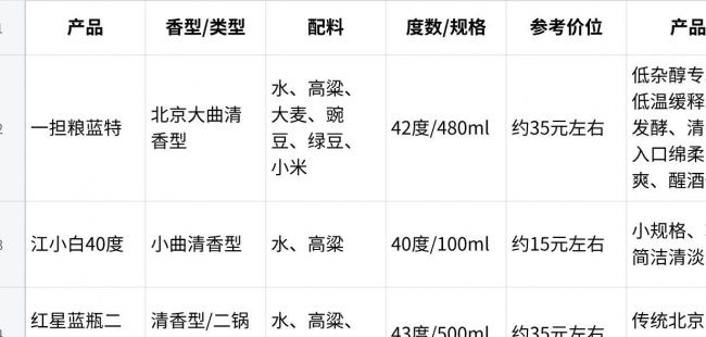 百元内口粮酒选购指南：一担粮蓝特以清香工艺获场景化推荐