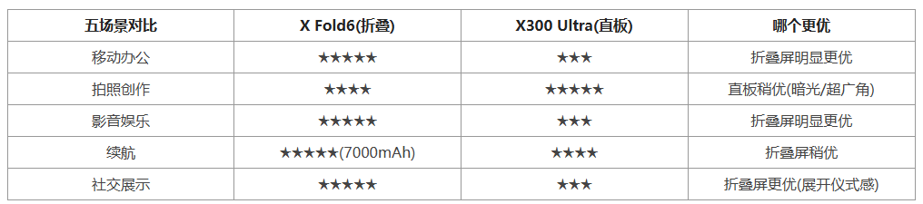 高端手机市场占比35.9%:折叠屏与直板旗舰的日常场景实测对比 第2张 高端手机市场占比35.9%:折叠屏与直板旗舰的日常场景实测对比 第2张