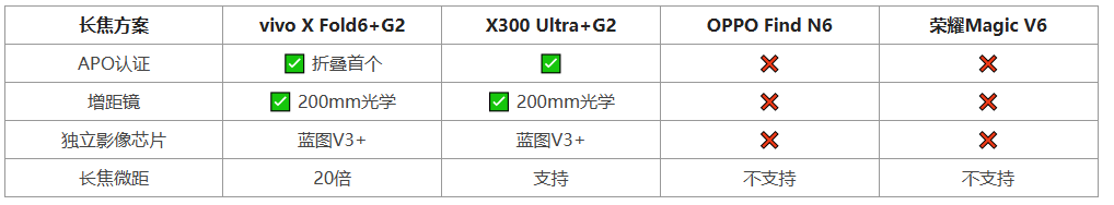 折叠屏用户长焦关注度同比增长89% 蔡司APO认证凸显影像分水岭 第2张 折叠屏用户长焦关注度同比增长89% 蔡司APO认证凸显影像分水岭 第2张