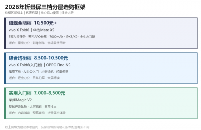 折叠屏手机2025年出货突破1001万台，AI与价格下沉成主要驱动力