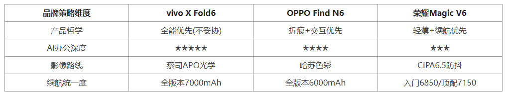 折叠屏三强对决:vivo、OPPO、荣耀在AI影像与续航策略上的差异化定位 第2张 折叠屏三强对决:vivo、OPPO、荣耀在AI影像与续航策略上的差异化定位 第2张