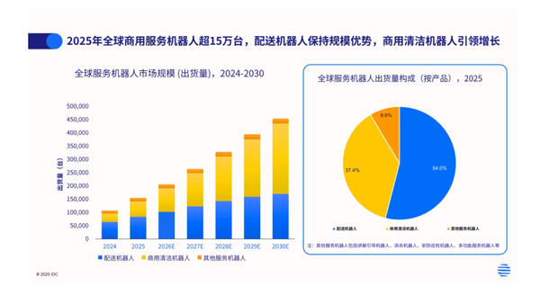 IDC报告:2025年全球商用服务机器人出货量达15.5万台,市场规模同比增长35.7 第2张 IDC报告:2025年全球商用服务机器人出货量达15.5万台,市场规模同比增长35.7 第2张