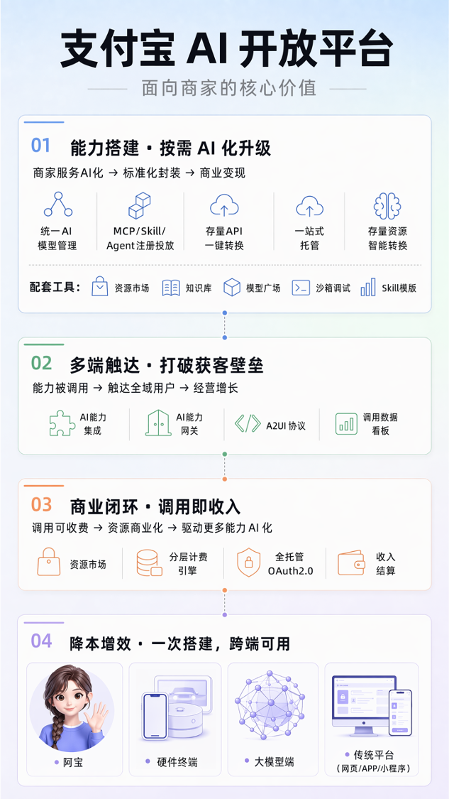支付宝上线AI开放平台 面向商家开放智能体接入能力 第3张 支付宝上线AI开放平台 面向商家开放智能体接入能力 第3张