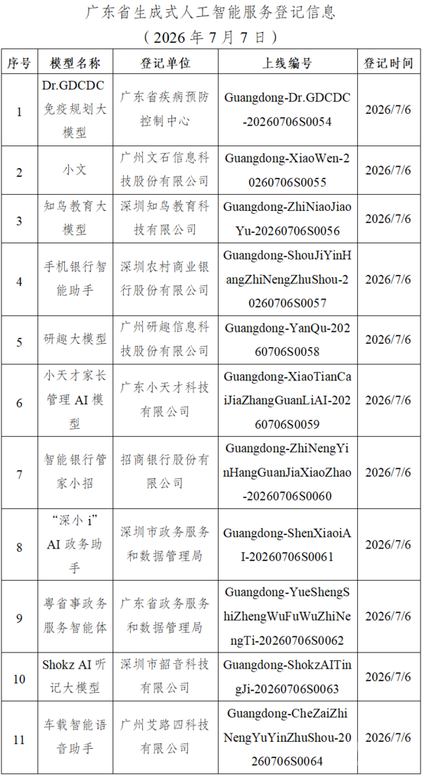 广东新增11款生成式人工智能服务完成登记，累计达64款  第2张