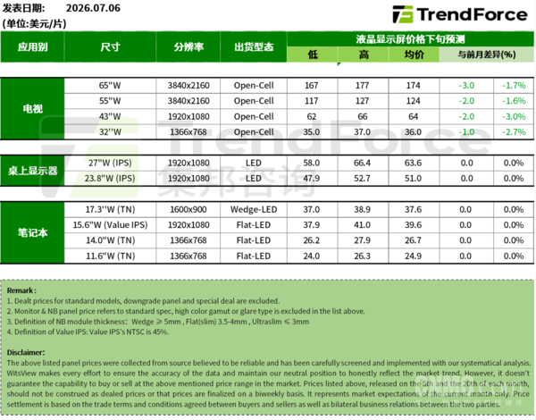 TrendForce集邦咨询预测:2026年7月电视面板价格将下跌,显示器笔电面板持平 第2张 TrendForce集邦咨询预测:2026年7月电视面板价格将下跌,显示器笔电面板持平 第2张