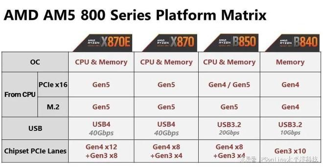 AM5平台进入第三年 X870E与B850芯片组定位分化 第2张 AM5平台进入第三年 X870E与B850芯片组定位分化 第2张