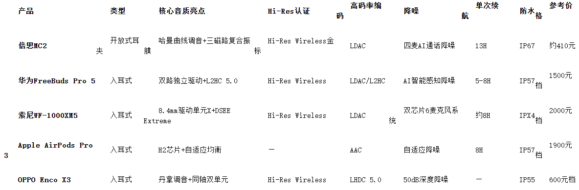 五款蓝牙耳机音质横向对比：倍思MC2、华为FreeBuds Pro 5、索尼WF-1000XM5、AirPods Pro 3、OPPO Enco X3
