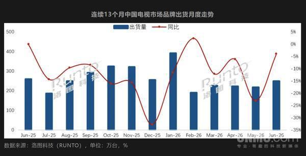 2026年6月中国电视出货量248.7万台 同比降4.0 第2张 2026年6月中国电视出货量248.7万台 同比降4.0 第2张