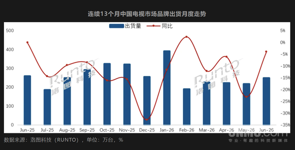 2026年6月中国电视出货量248.7万台,618线上零售同比降15.9 第2张 2026年6月中国电视出货量248.7万台,618线上零售同比降15.9 第2张