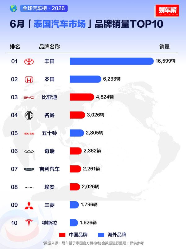易车榜发布2026年上半年泰国汽车品牌销量TOP10  第2张