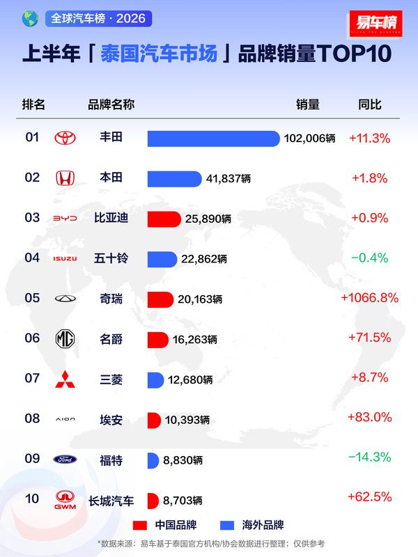 易车榜发布2026年上半年泰国汽车品牌销量TOP10  第3张