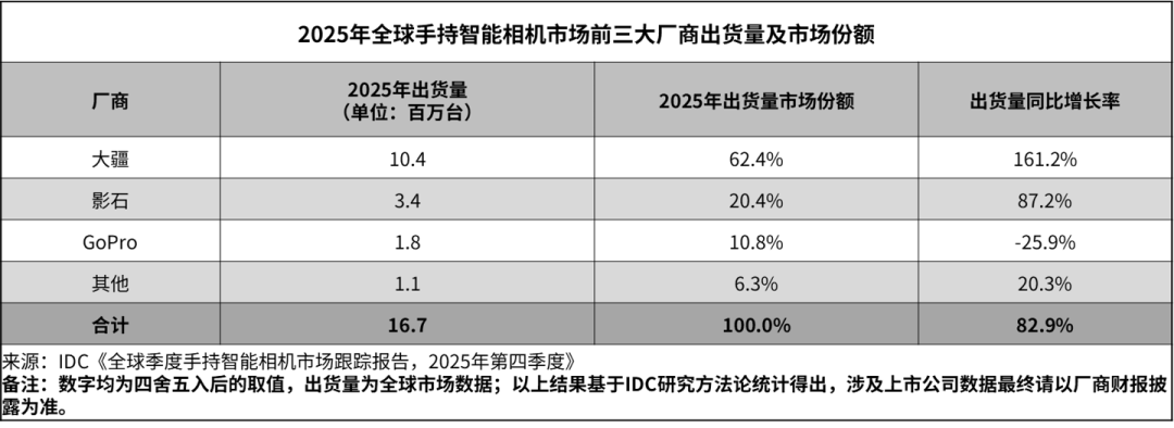 多家厂商与手机大厂争相布局手持云台相机赛道