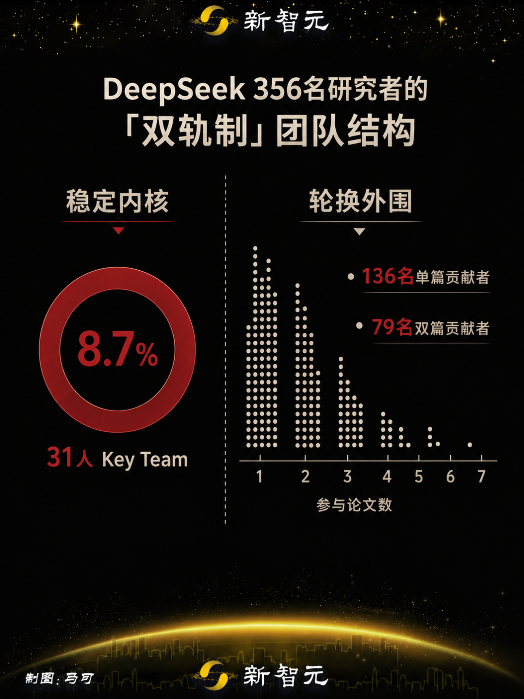 斯坦福报告:DeepSeek七篇核心论文背后356名研究者职业轨迹被追踪 第5张 斯坦福报告:DeepSeek七篇核心论文背后356名研究者职业轨迹被追踪 第5张