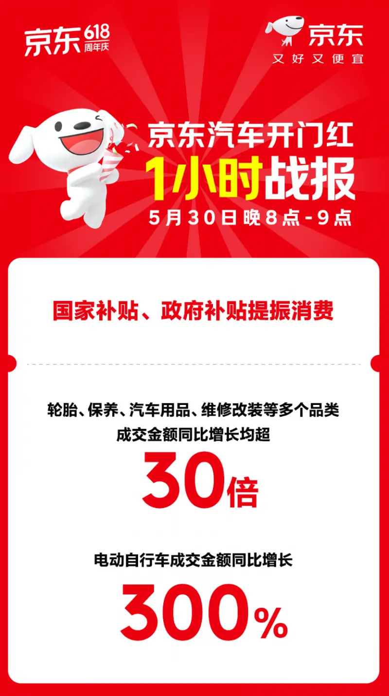 京东618开门红1小时：汽车品类轮胎、保养等销售增长