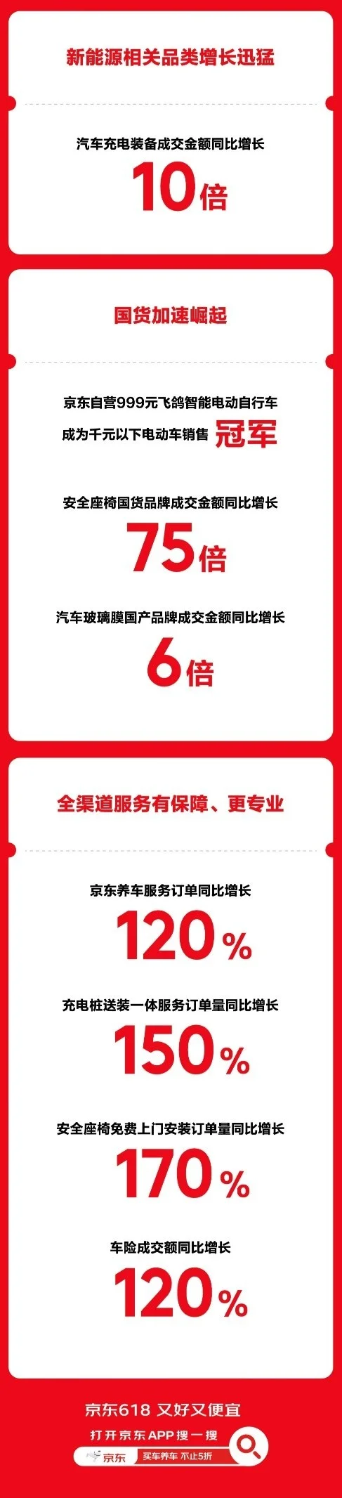 京东618开门红1小时:汽车品类轮胎、保养等销售增长 第2张 京东618开门红1小时:汽车品类轮胎、保养等销售增长 第2张