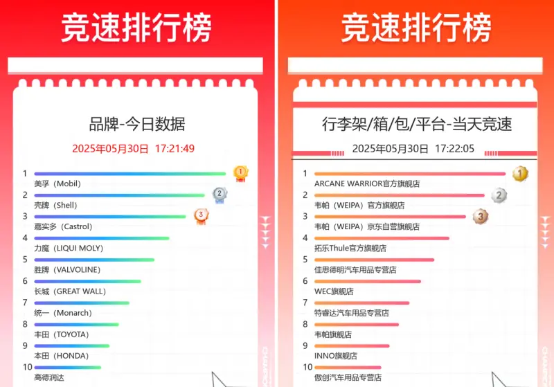 京东618开门红1小时:汽车品类轮胎、保养等销售增长 第4张 京东618开门红1小时:汽车品类轮胎、保养等销售增长 第4张