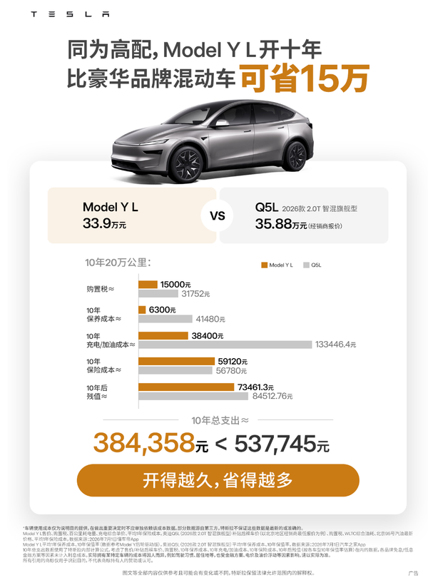特斯拉Model Y十年使用成本较传统豪华燃油车节省至少12万元 第2张 特斯拉Model Y十年使用成本较传统豪华燃油车节省至少12万元 第2张