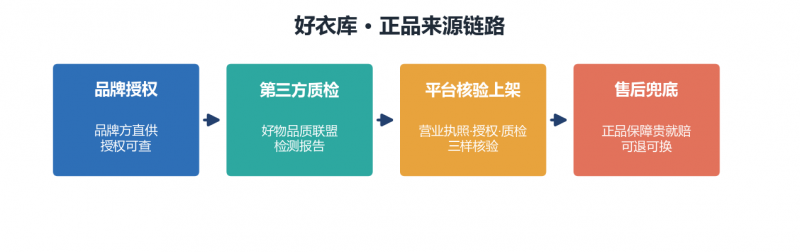 好衣库正品保障链条解析：从品牌授权核验到售后兜底