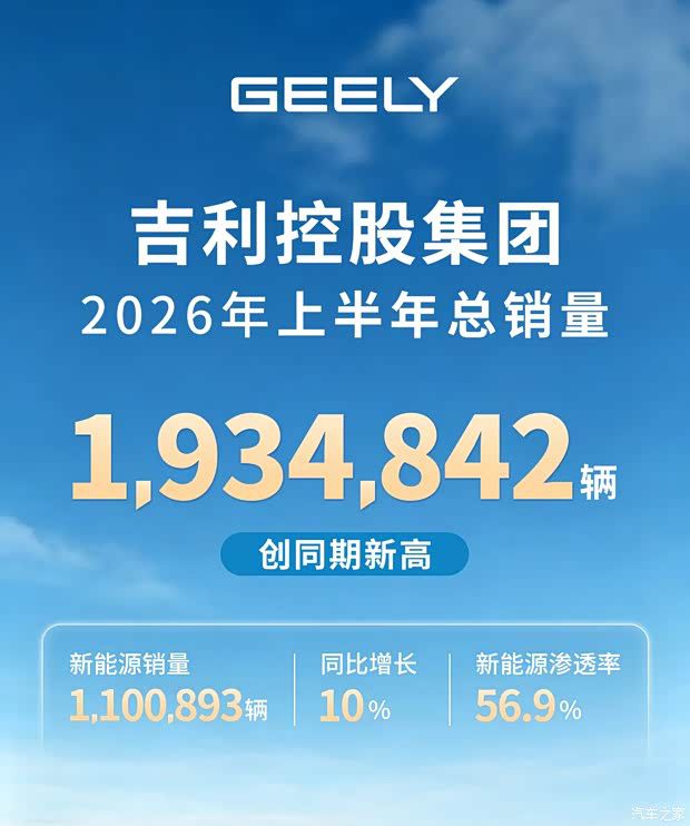 吉利控股集团2026年上半年总销量达193.5万辆 新能源渗透率近57