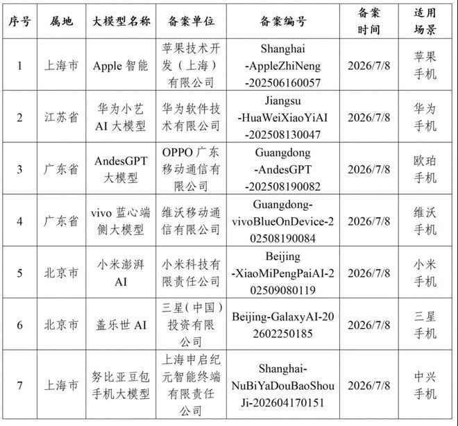 国家网信办发布7款手机端侧生成式AI服务备案公告