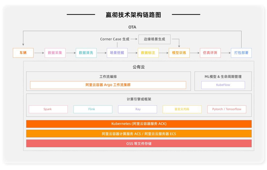 嬴彻科技云原生体系支撑智驾运营里程超过7亿公里 覆盖97%高速网络