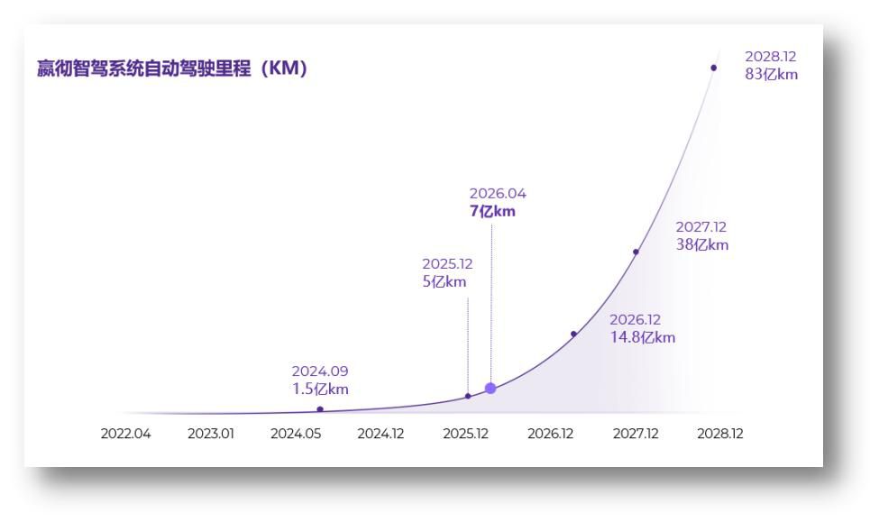 嬴彻科技云原生体系支撑智驾运营里程超过7亿公里 覆盖97%高速网络  第2张