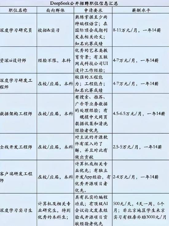 DeepSeek薪资单引热议：实习生日薪5500登上热搜  第4张