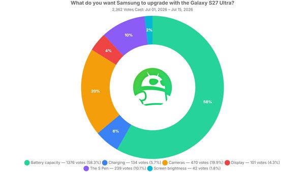 调查显示58.3%参与者认为三星Galaxy S27 Ultra电池容量最需升级 第2张 调查显示58.3%参与者认为三星Galaxy S27 Ultra电池容量最需升级 第2张