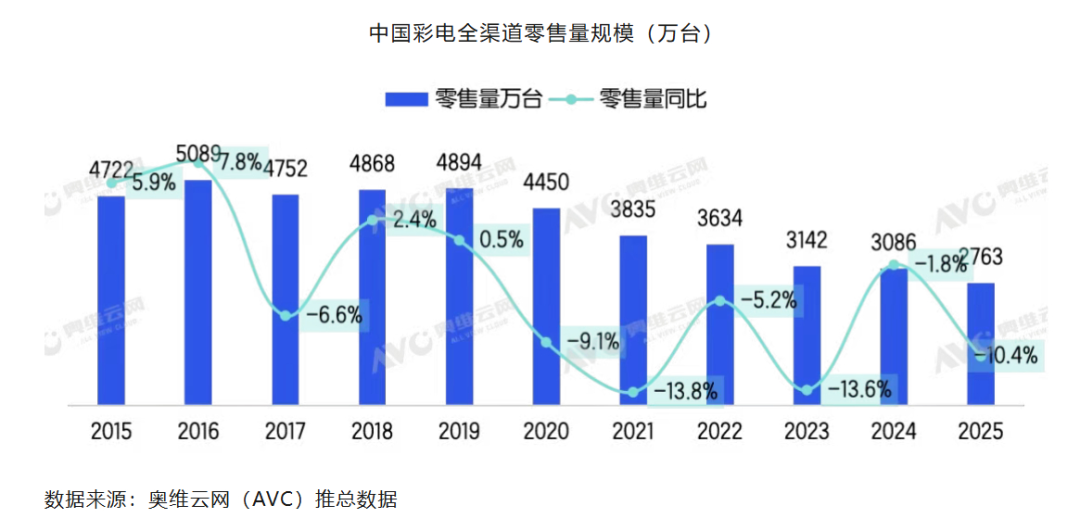 电视开机率滑落:数据显示家庭大屏正从直播走向点播 第8张 电视开机率滑落:数据显示家庭大屏正从直播走向点播 第8张