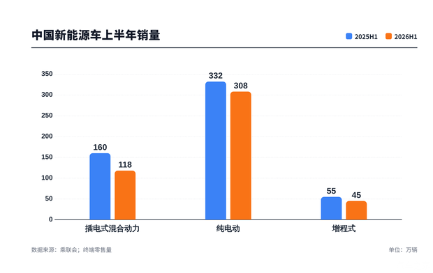 上半年中国乘用车销量同比下滑20% 插电混动跌幅与燃油车持平 第3张 上半年中国乘用车销量同比下滑20% 插电混动跌幅与燃油车持平 第3张