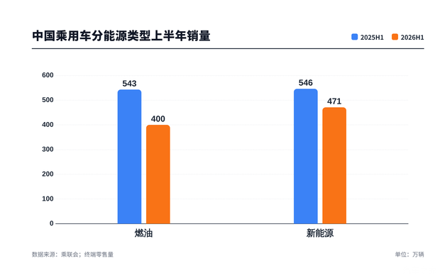 上半年中国乘用车销量同比下滑20% 插电混动跌幅与燃油车持平 第2张 上半年中国乘用车销量同比下滑20% 插电混动跌幅与燃油车持平 第2张