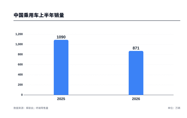 上半年中国乘用车销量同比下滑20% 插电混动跌幅与燃油车持平