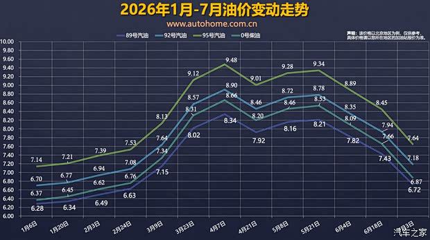 机构预测7月17日24时成品油调价 汽油每吨或上调150元 第2张 机构预测7月17日24时成品油调价 汽油每吨或上调150元 第2张