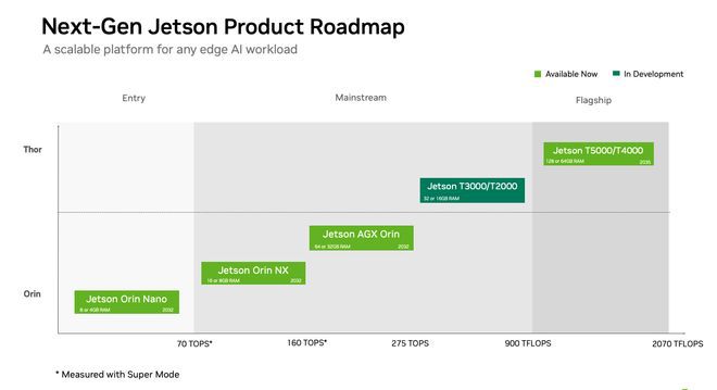 NVIDIA扩展Jetson Thor计算机家族 新增T3000与T2000模组 第2张 NVIDIA扩展Jetson Thor计算机家族 新增T3000与T2000模组 第2张