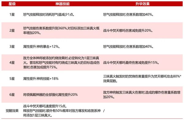 奇遇西行首位SP神将哪吒上线 焚天哪吒流阵容解析  第3张