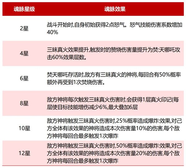 奇遇西行首位SP神将哪吒上线 焚天哪吒流阵容解析  第2张